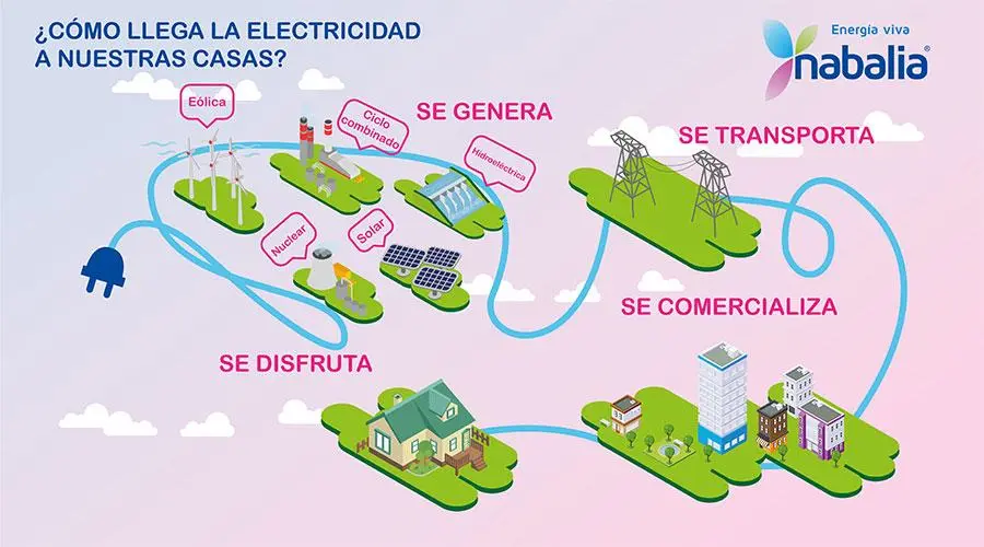 ¡Y se hizo la luz! Cómo llega la corriente eléctrica a las casas | Tu factura luz